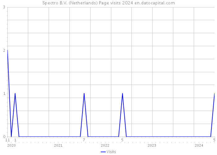 Spectro B.V. (Netherlands) Page visits 2024 