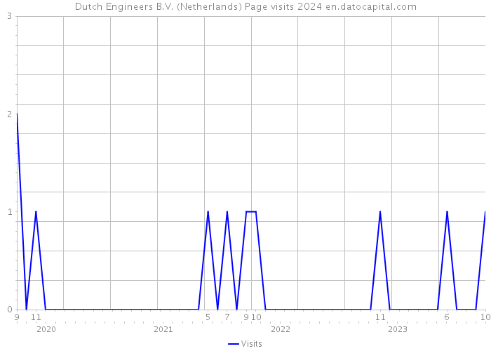 Dutch Engineers B.V. (Netherlands) Page visits 2024 