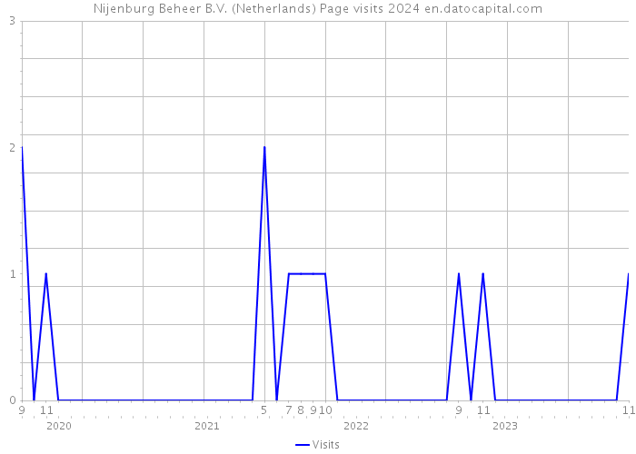 Nijenburg Beheer B.V. (Netherlands) Page visits 2024 