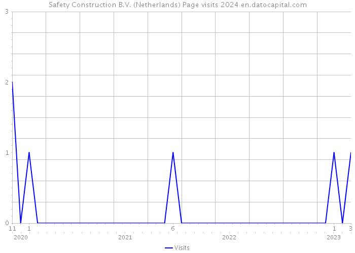 Safety Construction B.V. (Netherlands) Page visits 2024 