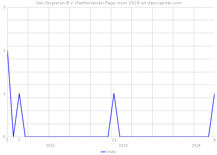 Van Nugteren B.V. (Netherlands) Page visits 2024 