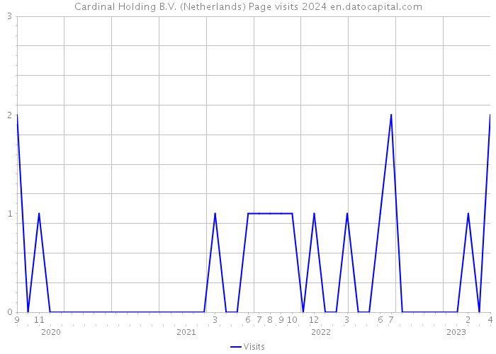 Cardinal Holding B.V. (Netherlands) Page visits 2024 