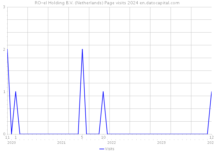 RO-el Holding B.V. (Netherlands) Page visits 2024 