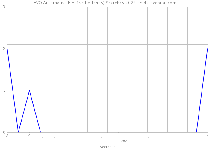 EVO Automotive B.V. (Netherlands) Searches 2024 