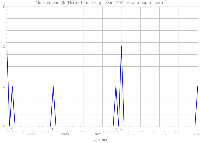 Maarten van IJk (Netherlands) Page visits 2024 