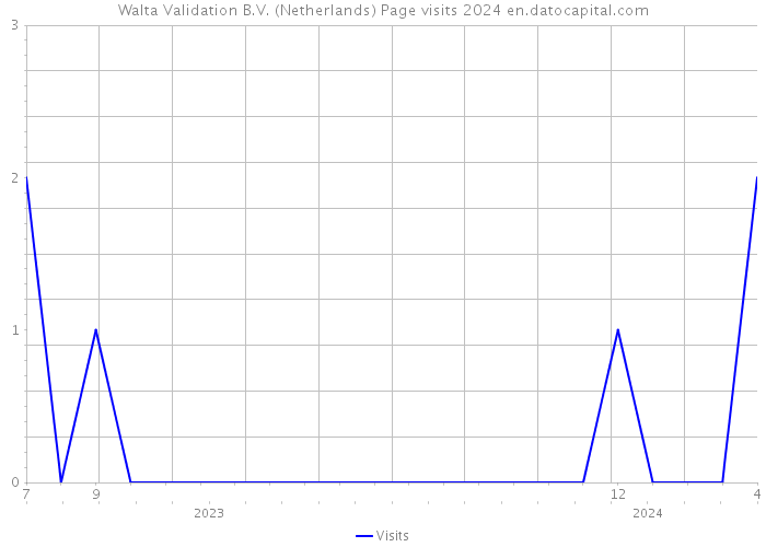 Walta Validation B.V. (Netherlands) Page visits 2024 