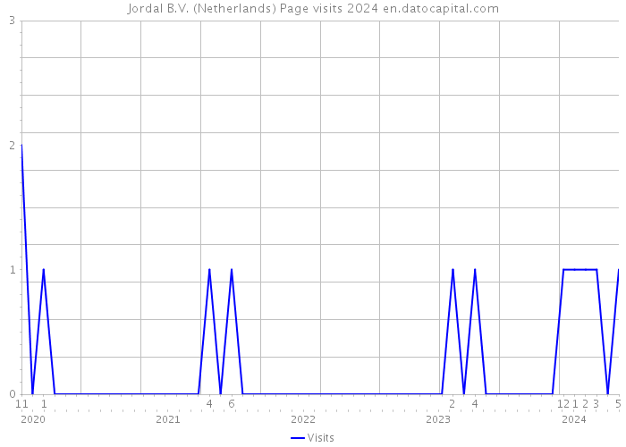 Jordal B.V. (Netherlands) Page visits 2024 