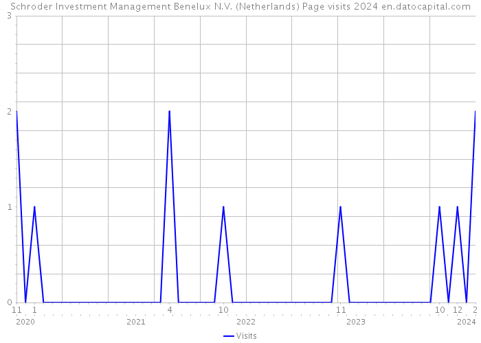 Schroder Investment Management Benelux N.V. (Netherlands) Page visits 2024 