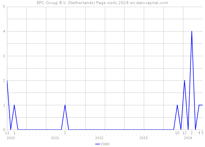 EPC Group B.V. (Netherlands) Page visits 2024 