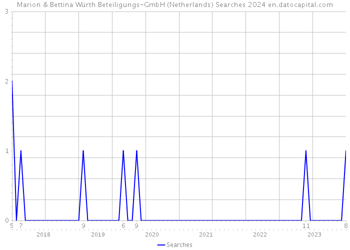 Marion & Bettina Würth Beteiligungs-GmbH (Netherlands) Searches 2024 