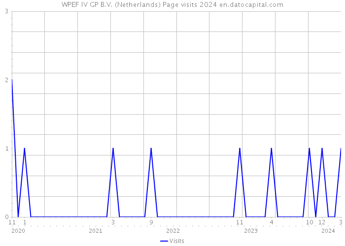 WPEF IV GP B.V. (Netherlands) Page visits 2024 