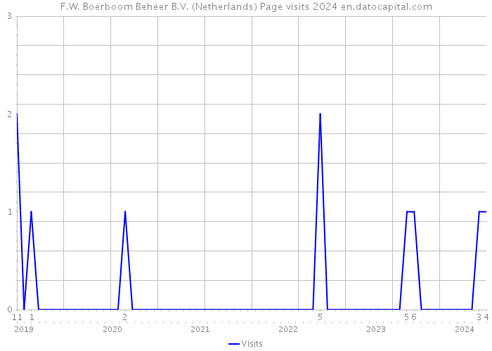 F.W. Boerboom Beheer B.V. (Netherlands) Page visits 2024 