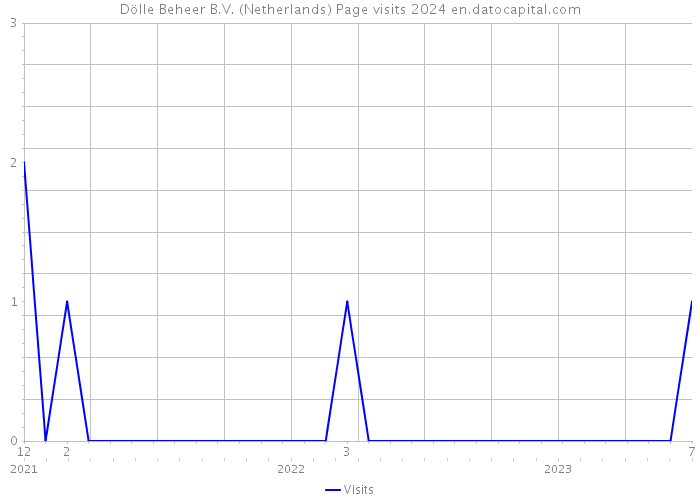 Dölle Beheer B.V. (Netherlands) Page visits 2024 