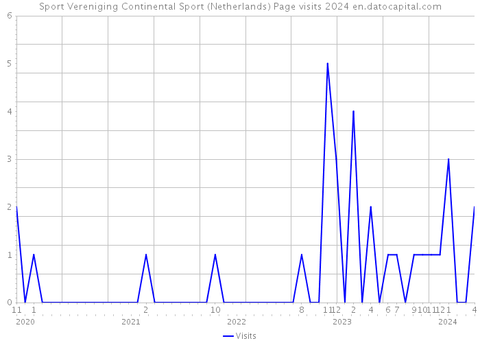 Sport Vereniging Continental Sport (Netherlands) Page visits 2024 