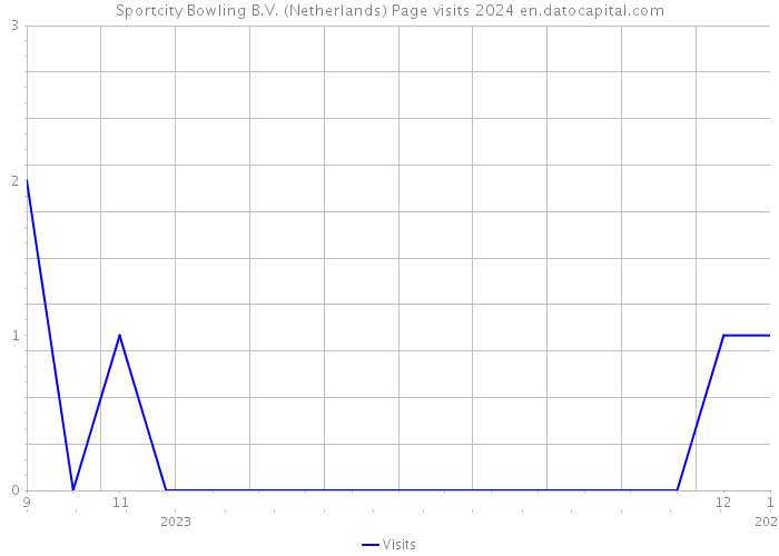 Sportcity Bowling B.V. (Netherlands) Page visits 2024 