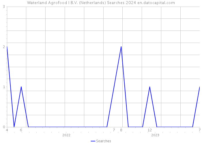 Waterland Agrofood I B.V. (Netherlands) Searches 2024 