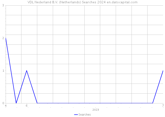 VDL Nederland B.V. (Netherlands) Searches 2024 