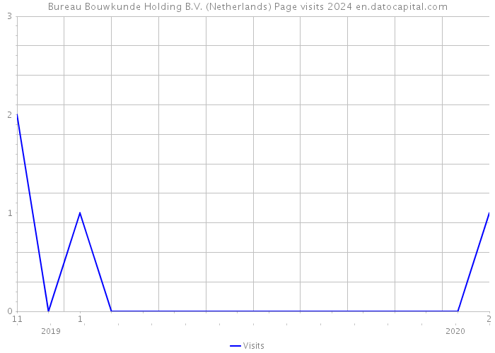 Bureau Bouwkunde Holding B.V. (Netherlands) Page visits 2024 