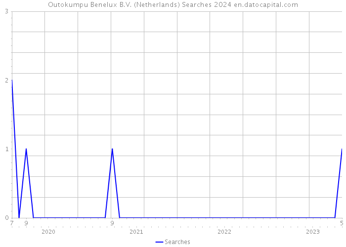 Outokumpu Benelux B.V. (Netherlands) Searches 2024 
