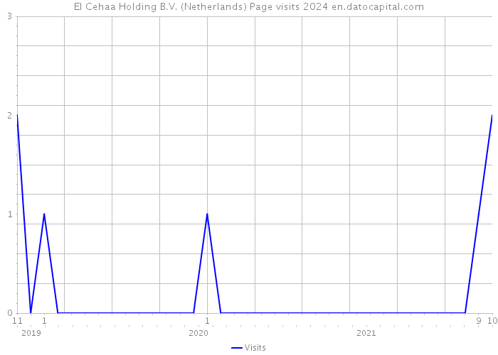 El Cehaa Holding B.V. (Netherlands) Page visits 2024 