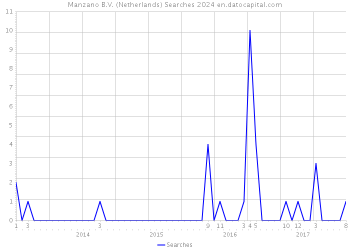 Manzano B.V. (Netherlands) Searches 2024 