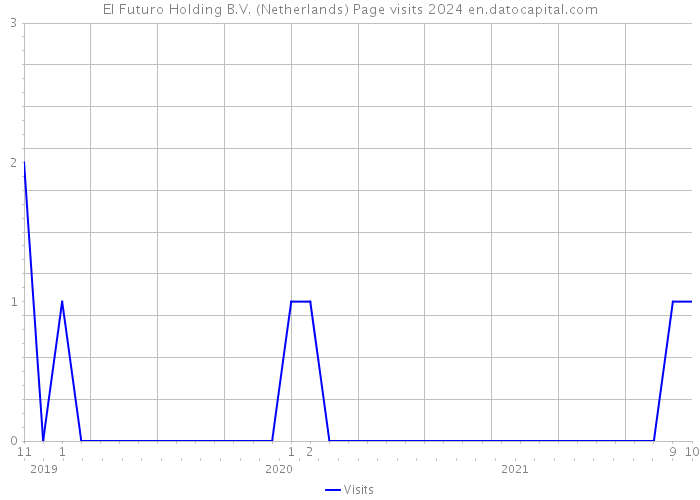 El Futuro Holding B.V. (Netherlands) Page visits 2024 