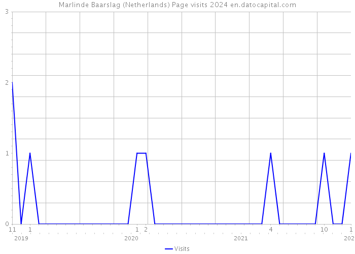 Marlinde Baarslag (Netherlands) Page visits 2024 