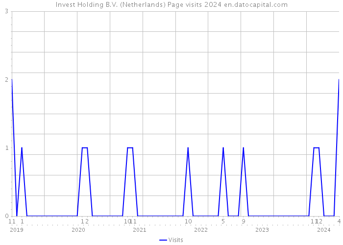 Invest Holding B.V. (Netherlands) Page visits 2024 