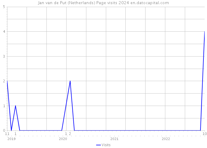 Jan van de Put (Netherlands) Page visits 2024 