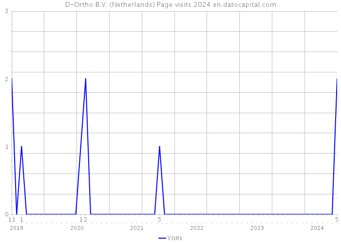D-Ortho B.V. (Netherlands) Page visits 2024 