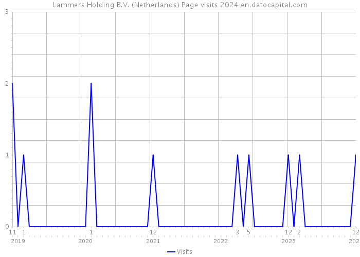 Lammers Holding B.V. (Netherlands) Page visits 2024 