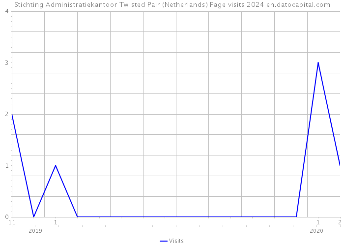 Stichting Administratiekantoor Twisted Pair (Netherlands) Page visits 2024 