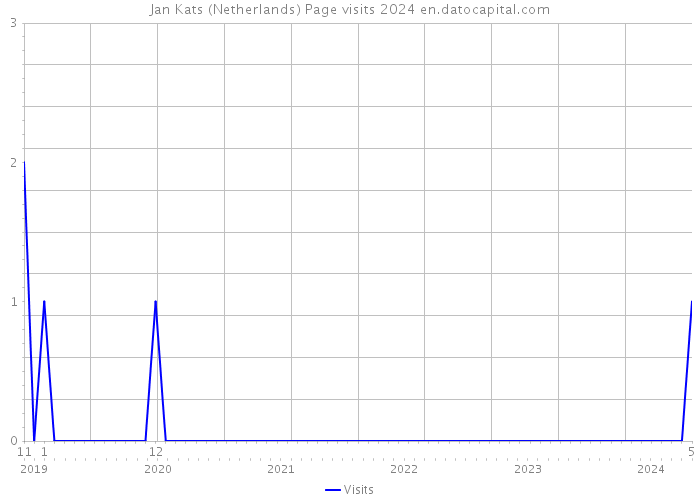 Jan Kats (Netherlands) Page visits 2024 