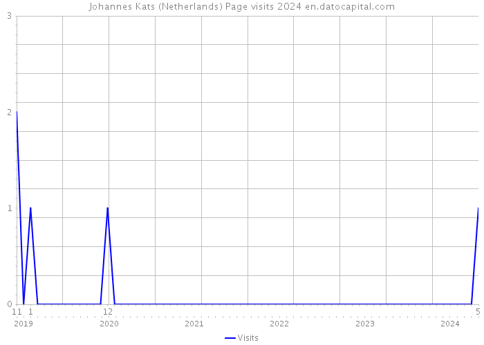 Johannes Kats (Netherlands) Page visits 2024 