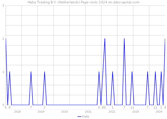 Haba Trading B.V. (Netherlands) Page visits 2024 