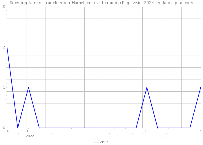 Stichting Administratiekantoor Hameleers (Netherlands) Page visits 2024 