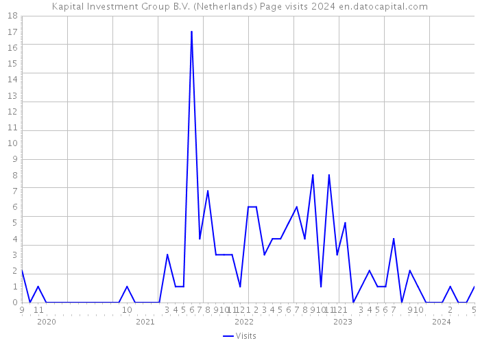 Kapital Investment Group B.V. (Netherlands) Page visits 2024 