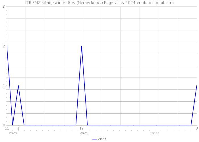ITB FMZ Königswinter B.V. (Netherlands) Page visits 2024 