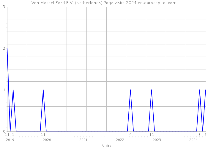 Van Mossel Ford B.V. (Netherlands) Page visits 2024 