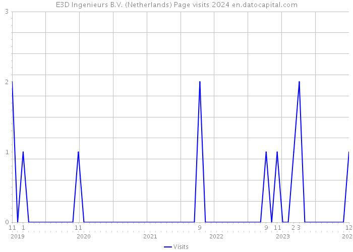 E3D Ingenieurs B.V. (Netherlands) Page visits 2024 