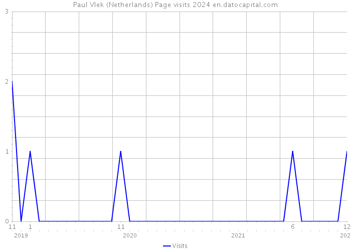 Paul Vlek (Netherlands) Page visits 2024 