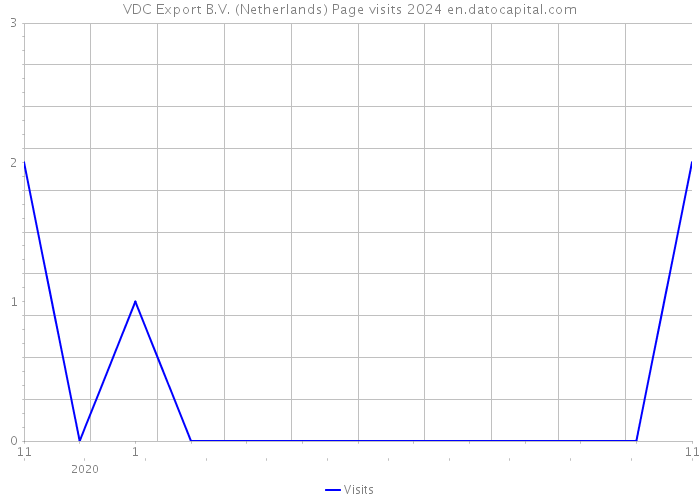 VDC Export B.V. (Netherlands) Page visits 2024 