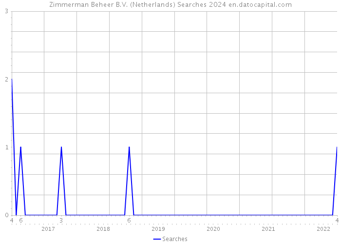 Zimmerman Beheer B.V. (Netherlands) Searches 2024 