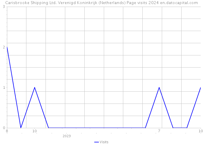 Carisbrooke Shipping Ltd. Verenigd Koninkrijk (Netherlands) Page visits 2024 