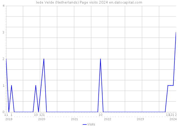 Iede Velde (Netherlands) Page visits 2024 