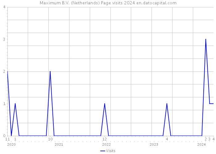 Maximum B.V. (Netherlands) Page visits 2024 