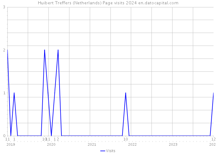 Huibert Treffers (Netherlands) Page visits 2024 
