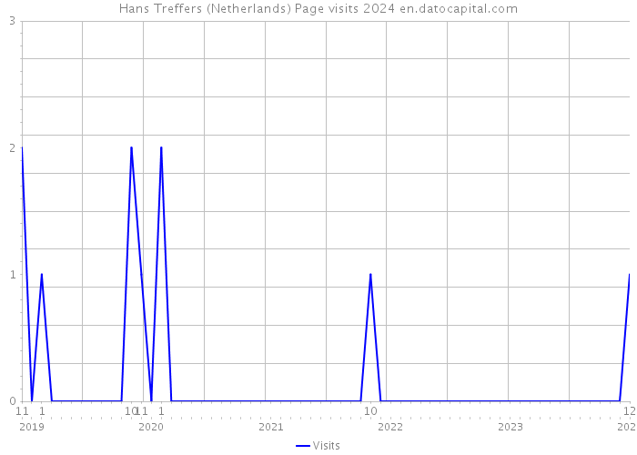 Hans Treffers (Netherlands) Page visits 2024 