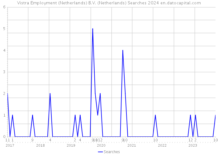 Vistra Employment (Netherlands) B.V. (Netherlands) Searches 2024 