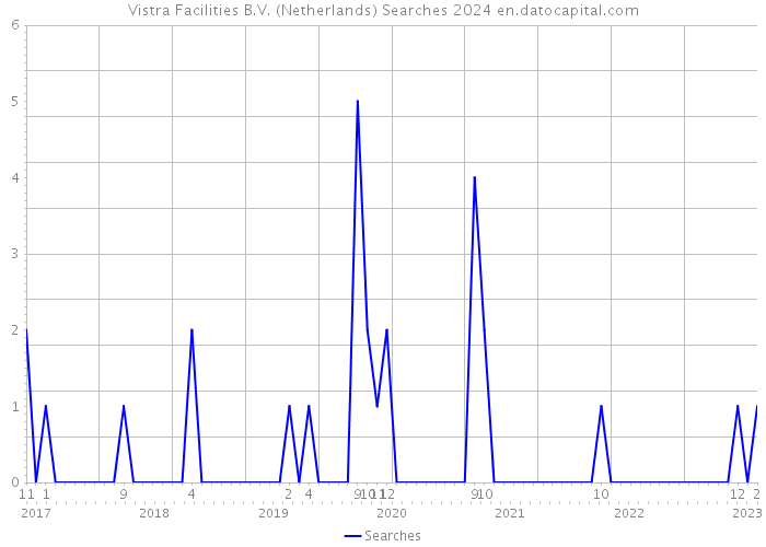 Vistra Facilities B.V. (Netherlands) Searches 2024 